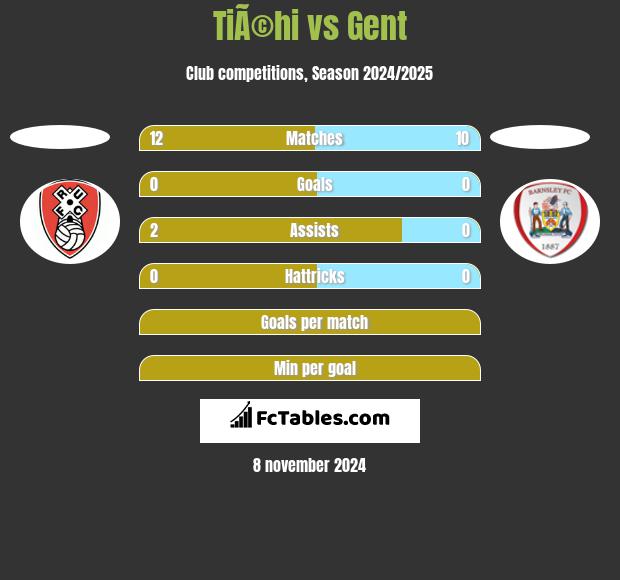 TiÃ©hi vs Gent h2h player stats