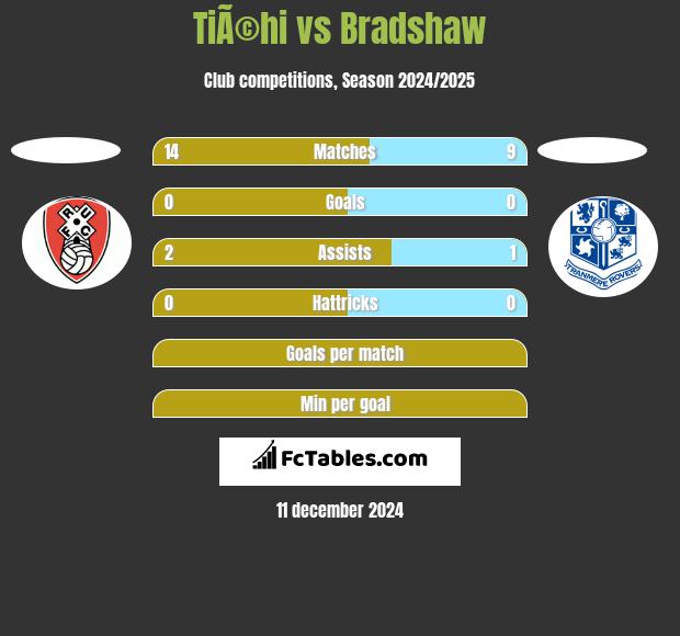 TiÃ©hi vs Bradshaw h2h player stats