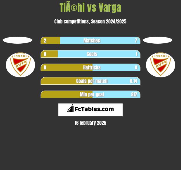 TiÃ©hi vs Varga h2h player stats