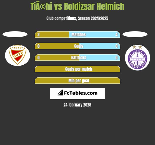 TiÃ©hi vs Boldizsar Helmich h2h player stats