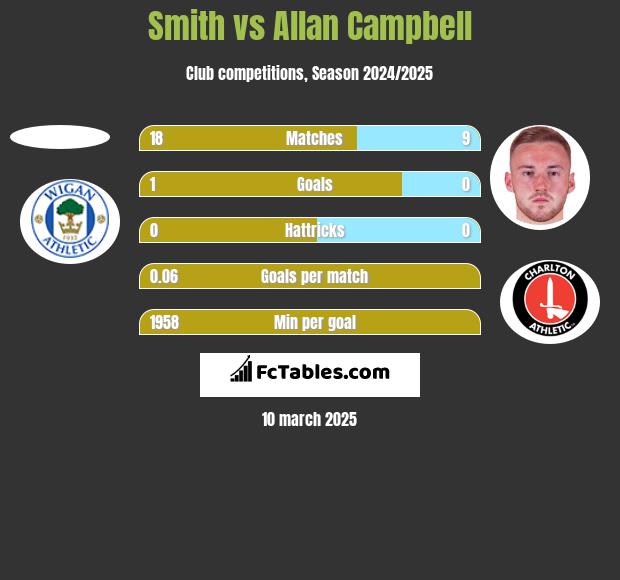 Smith vs Allan Campbell h2h player stats