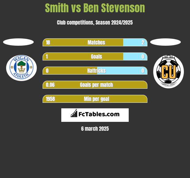 Smith vs Ben Stevenson h2h player stats