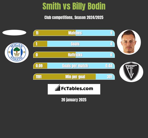 Smith vs Billy Bodin h2h player stats