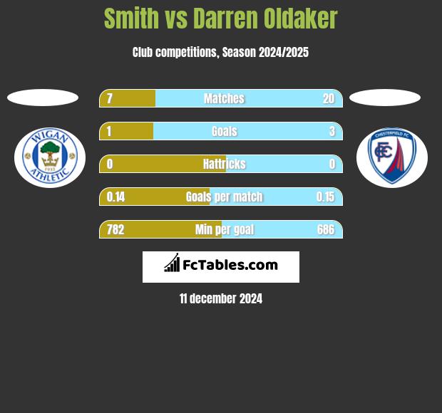 Smith vs Darren Oldaker h2h player stats