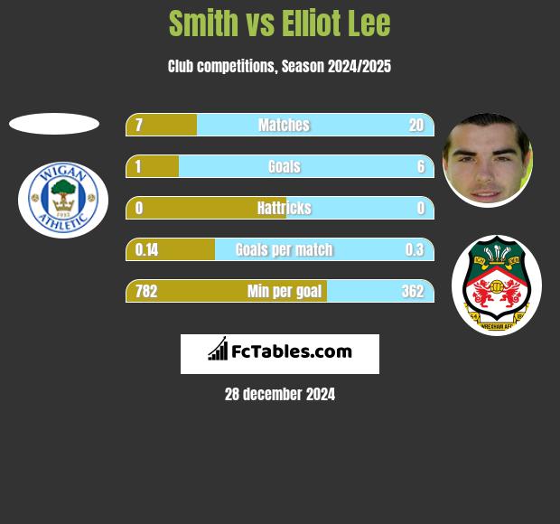 Smith vs Elliot Lee h2h player stats