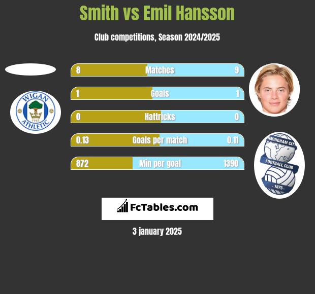 Smith vs Emil Hansson h2h player stats