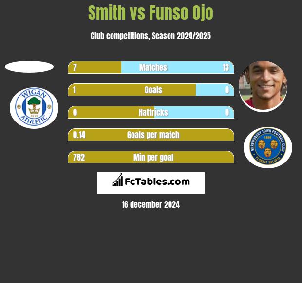 Smith vs Funso Ojo h2h player stats