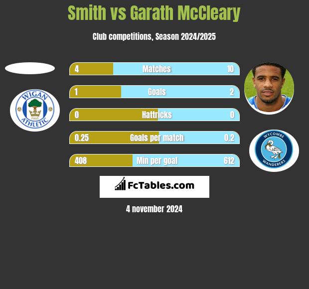 Smith vs Garath McCleary h2h player stats