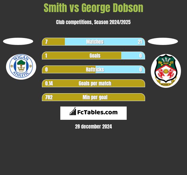 Smith vs George Dobson h2h player stats