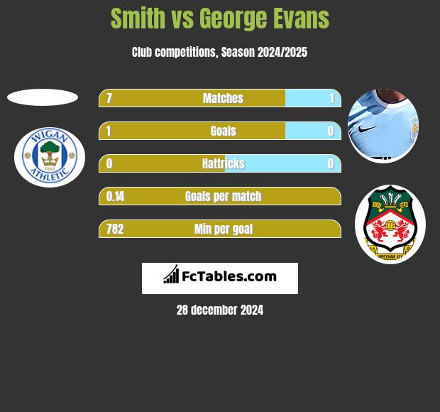 Smith vs George Evans h2h player stats