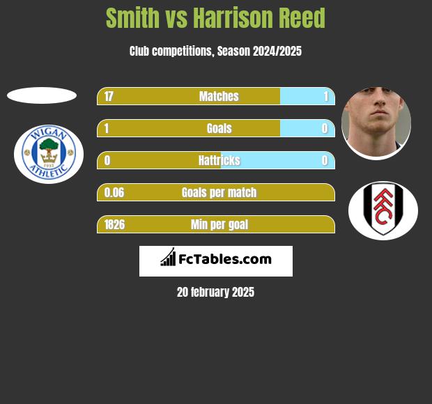 Smith vs Harrison Reed h2h player stats