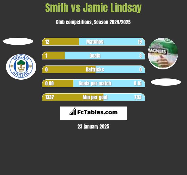 Smith vs Jamie Lindsay h2h player stats