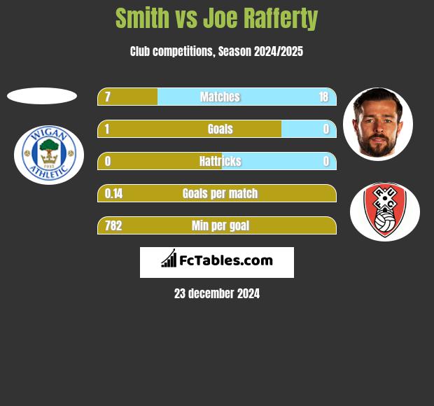 Smith vs Joe Rafferty h2h player stats