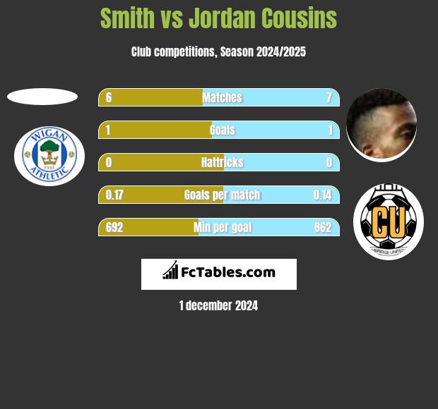 Smith vs Jordan Cousins h2h player stats