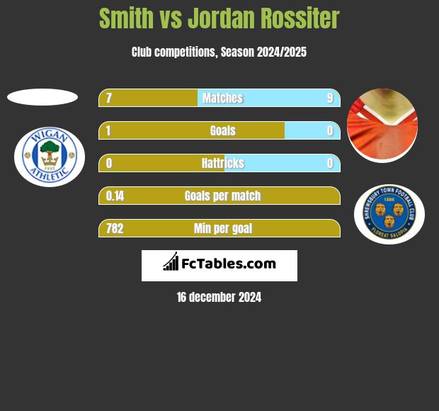 Smith vs Jordan Rossiter h2h player stats