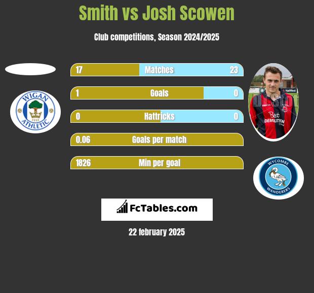 Smith vs Josh Scowen h2h player stats