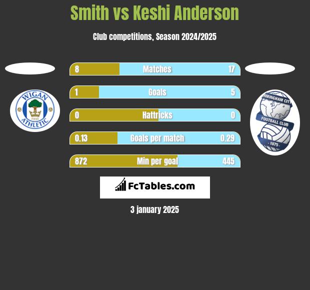 Smith vs Keshi Anderson h2h player stats