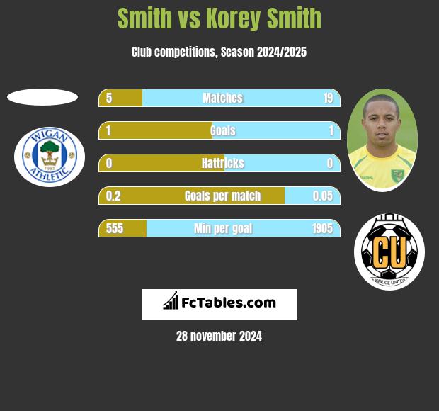 Smith vs Korey Smith h2h player stats