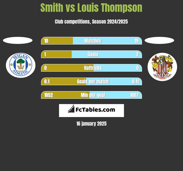 Smith vs Louis Thompson h2h player stats