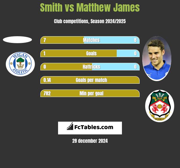 Smith vs Matthew James h2h player stats