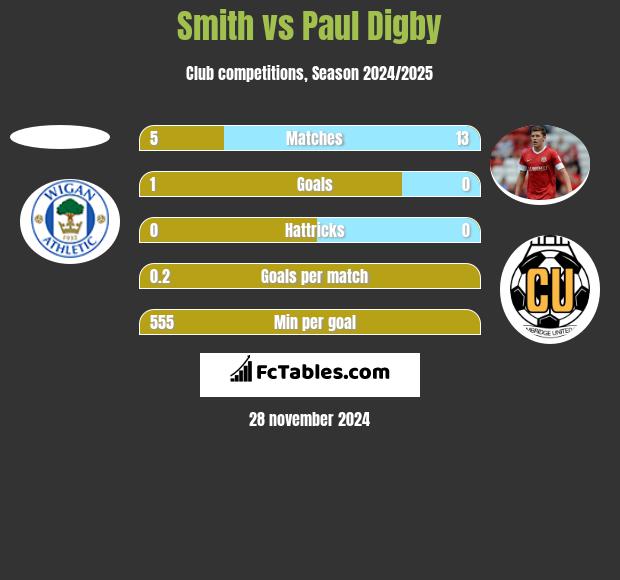 Smith vs Paul Digby h2h player stats