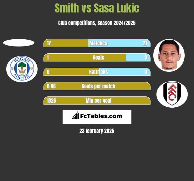 Smith vs Sasa Lukic h2h player stats