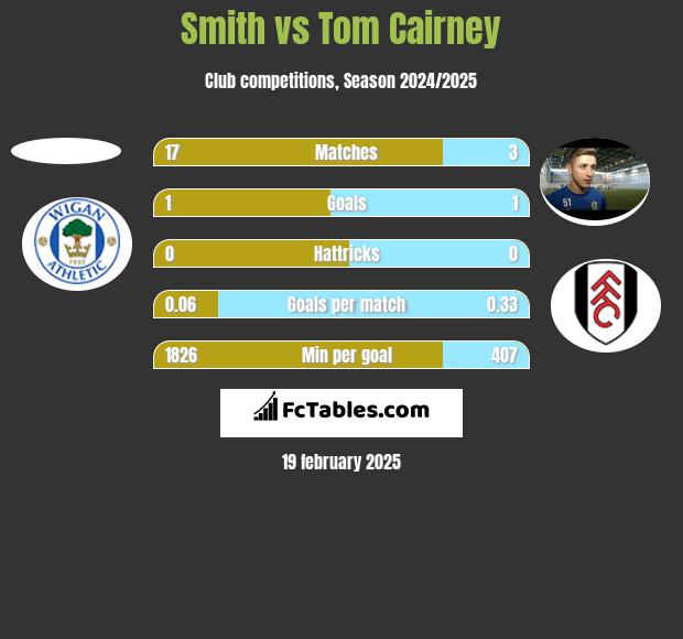 Smith vs Tom Cairney h2h player stats