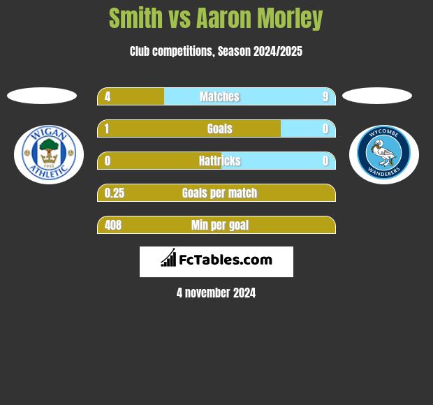 Smith vs Aaron Morley h2h player stats