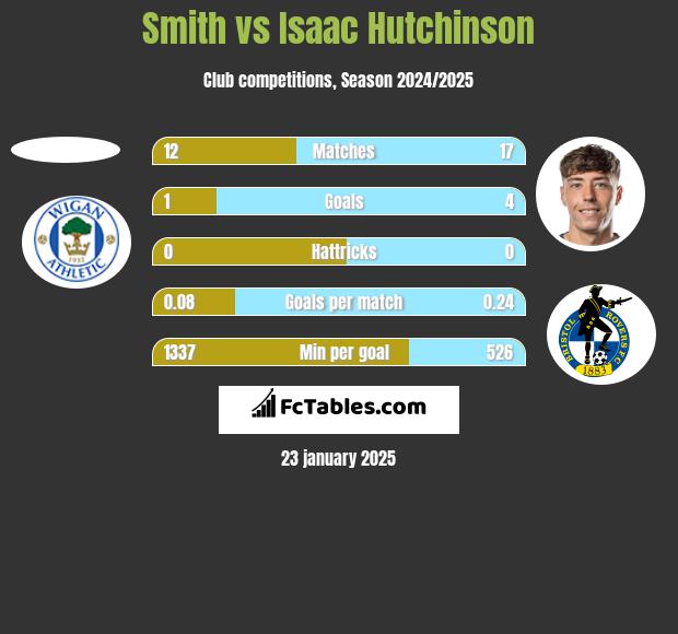 Smith vs Isaac Hutchinson h2h player stats