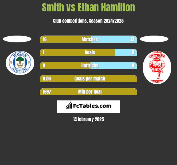 Smith vs Ethan Hamilton h2h player stats