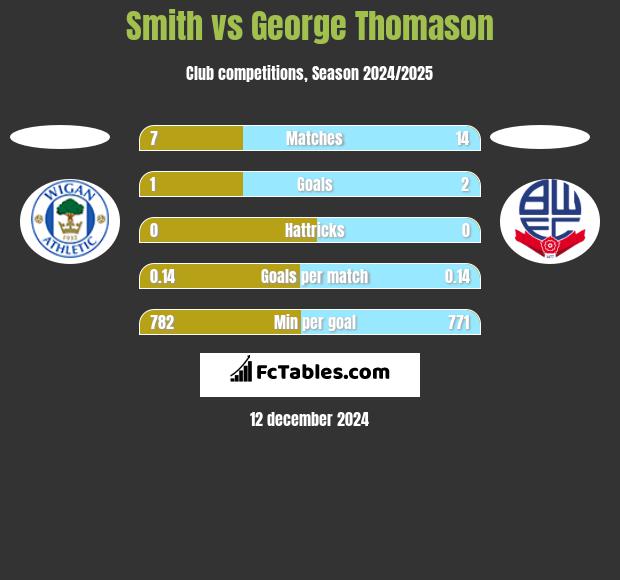 Smith vs George Thomason h2h player stats