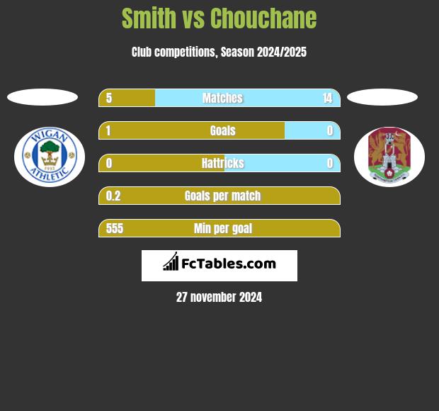 Smith vs Chouchane h2h player stats