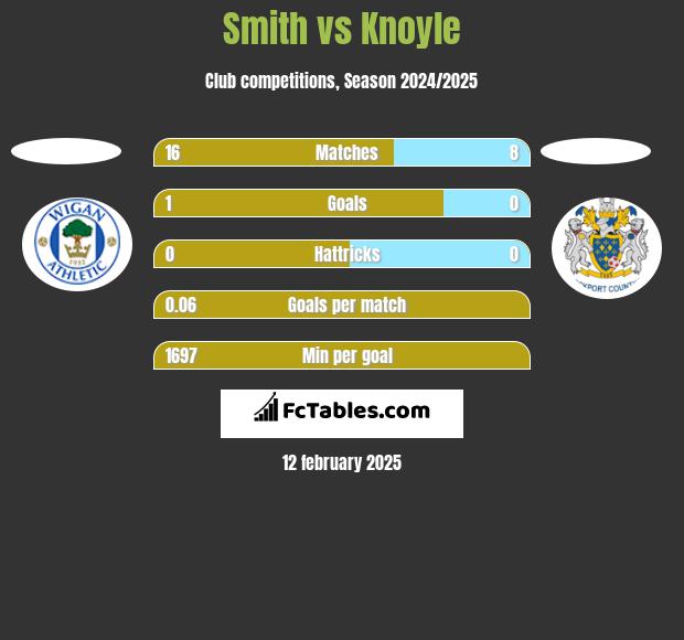 Smith vs Knoyle h2h player stats