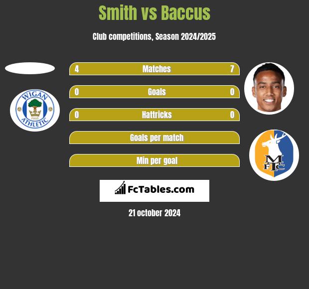 Smith vs Baccus h2h player stats