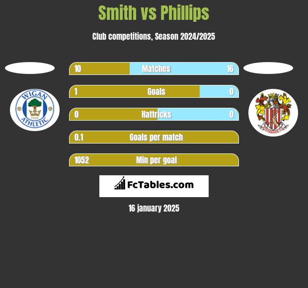 Smith vs Phillips h2h player stats