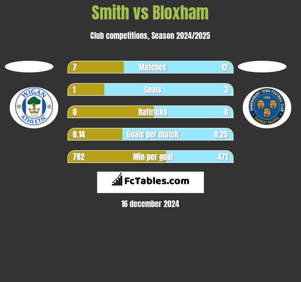 Smith vs Bloxham h2h player stats