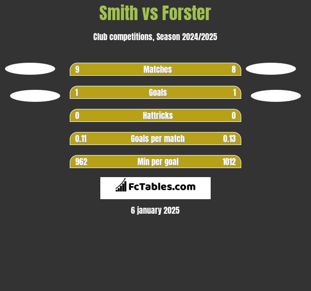 Smith vs Forster h2h player stats