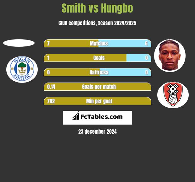 Smith vs Hungbo h2h player stats