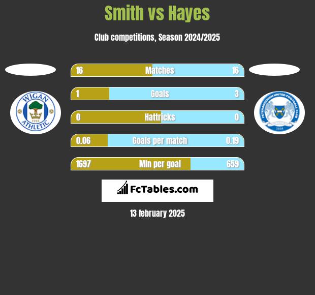 Smith vs Hayes h2h player stats