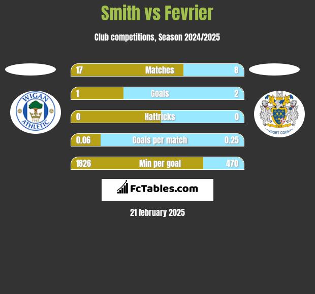 Smith vs Fevrier h2h player stats