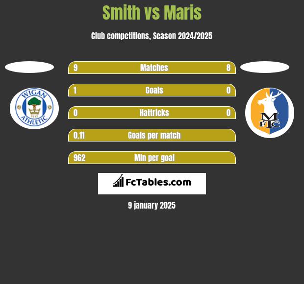 Smith vs Maris h2h player stats