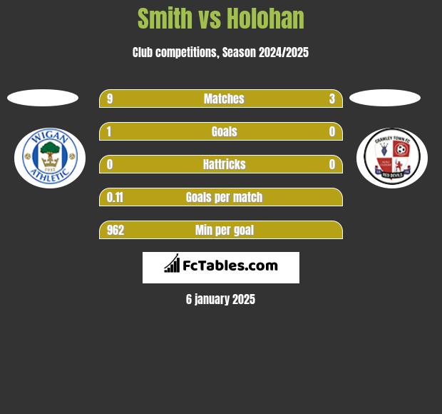 Smith vs Holohan h2h player stats