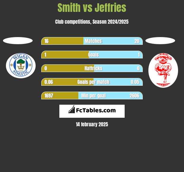 Smith vs Jeffries h2h player stats