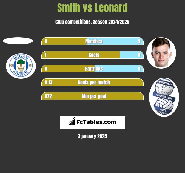 Smith vs Leonard h2h player stats