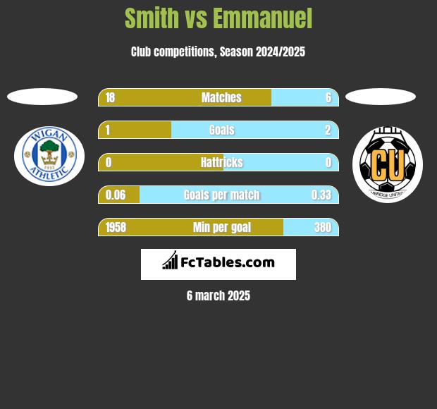 Smith vs Emmanuel h2h player stats