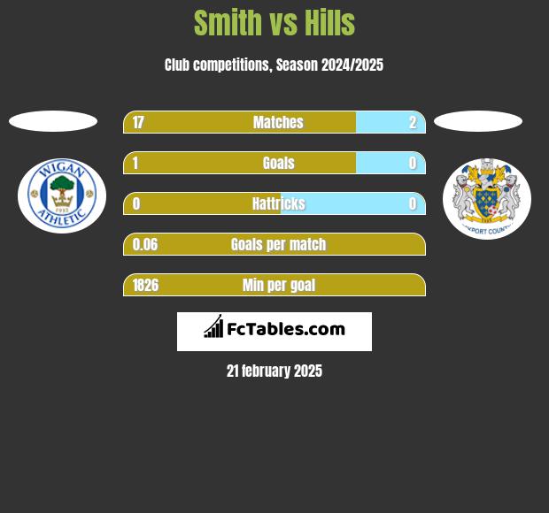 Smith vs Hills h2h player stats