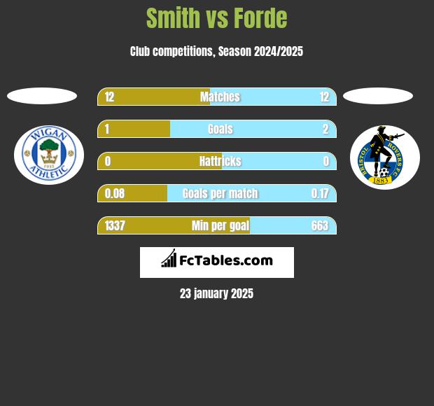 Smith vs Forde h2h player stats