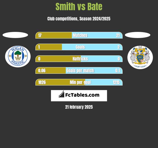 Smith vs Bate h2h player stats