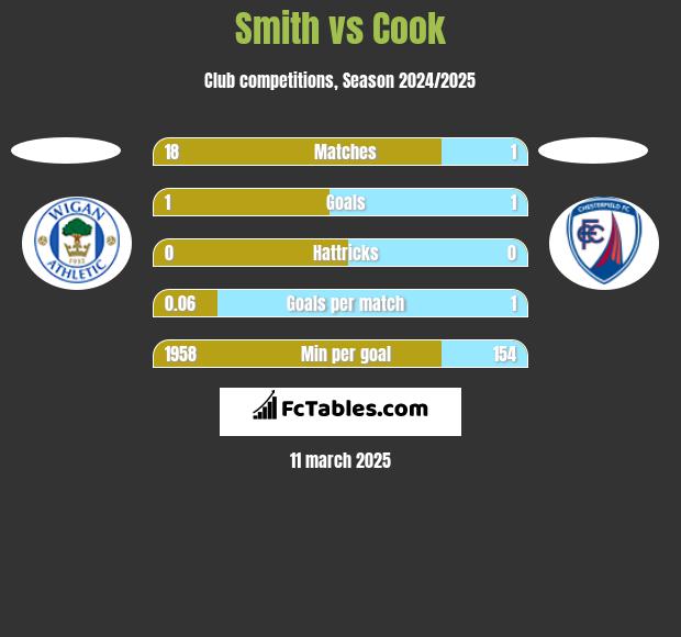 Smith vs Cook h2h player stats