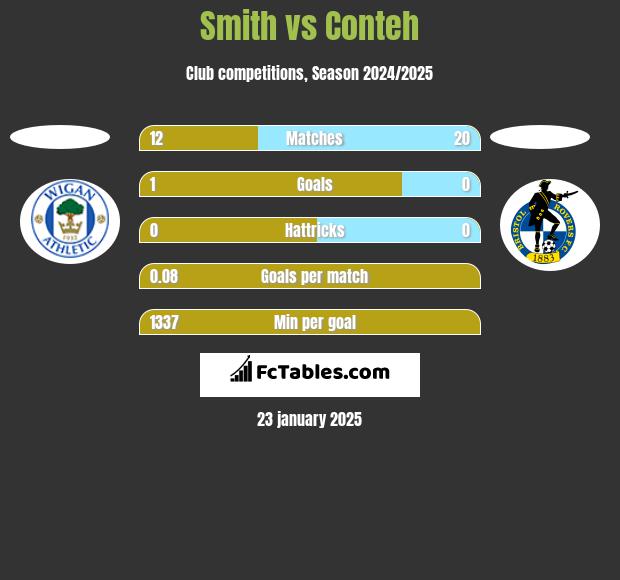 Smith vs Conteh h2h player stats